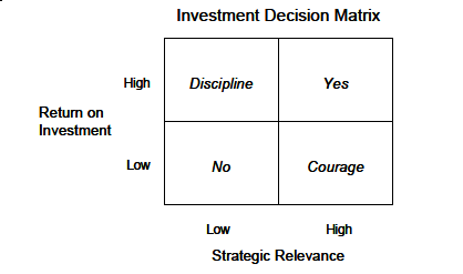 Investment Decision Matrix